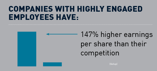 Companies with highly engaged employees have 147% higher earnings per share